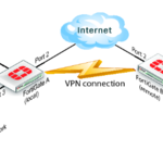 Fortinet Anwendungsbeispiel